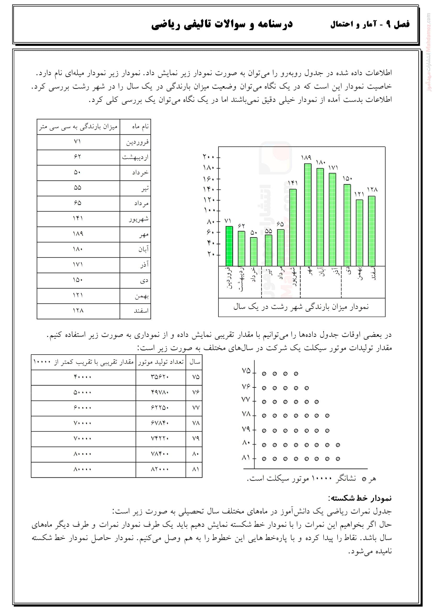 درسنامه نکات کلیدی و سوالات تالیفی فصل 9 ریاضی هفتم