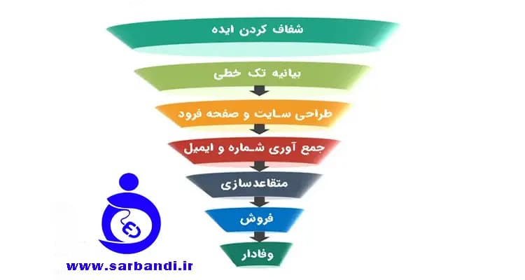 دوره 7 مرحله ای بازاریابی ناب بهمراه بوم مارکتینگ و فروش 300% درصدی