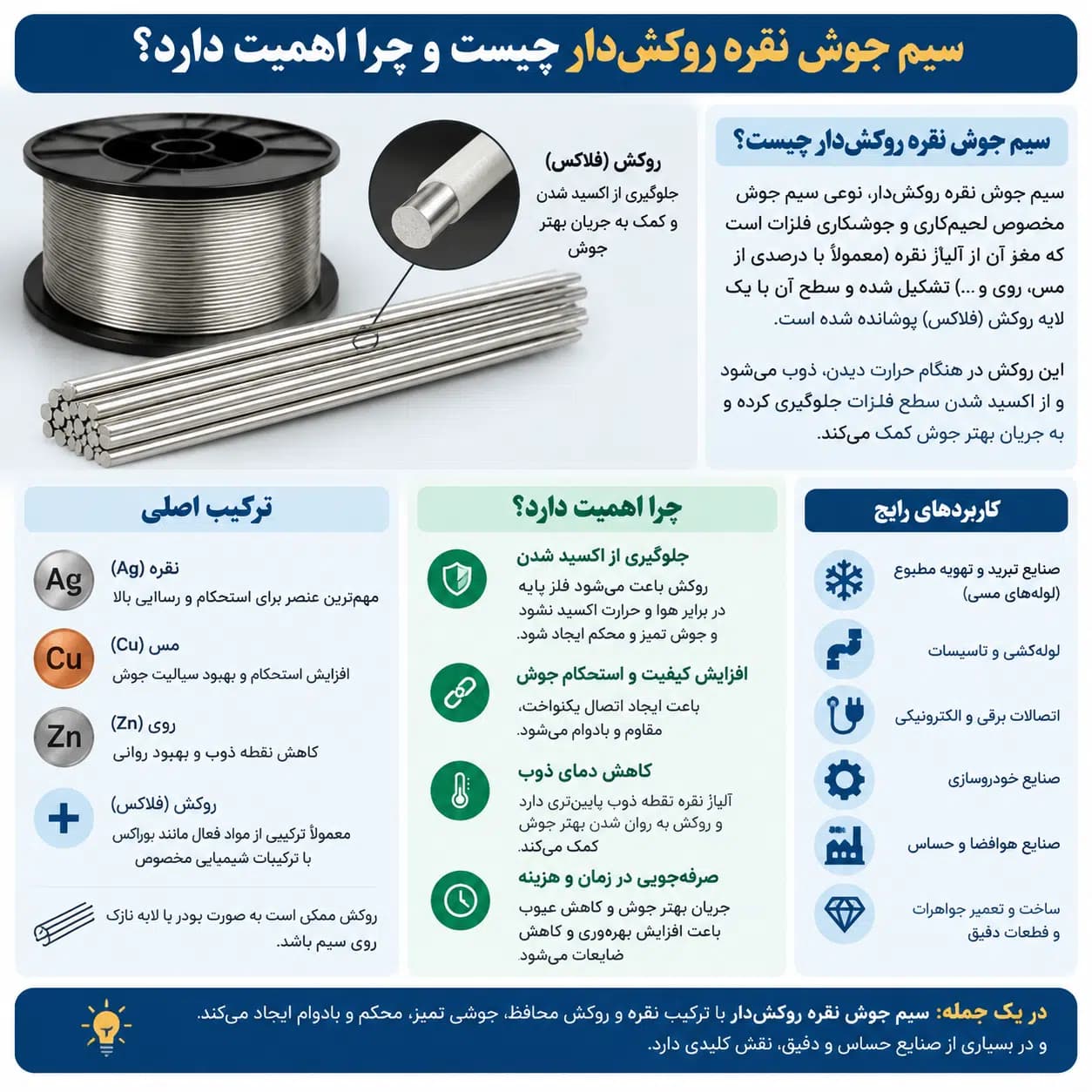 سيم جوش نقره 30 درصد بریزتک کره روکش دار EQV BRAZETEC 3003 U — تصویر ۴