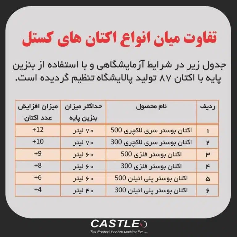 اکتان بوستر کستل مدل پاور — تصویر ۳