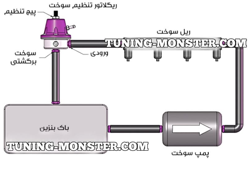 رگلاتور سوخت تنظیم فشار TOMEI آبی — تصویر ۷