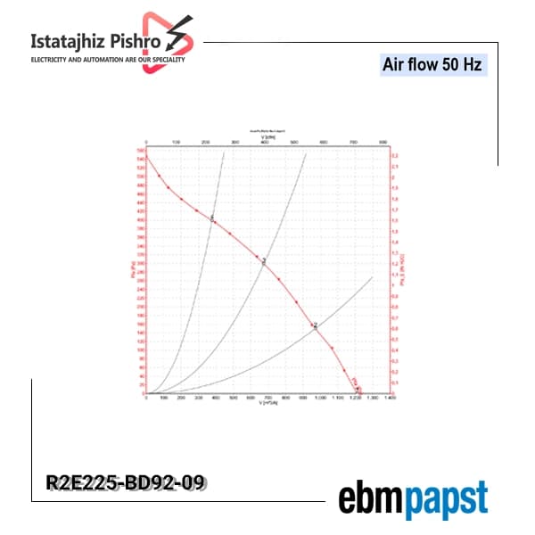 فن سانتریفیوژ EBM Papst مدل R2E225-BD92-09 — تصویر ۳