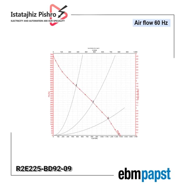 فن سانتریفیوژ EBM Papst مدل R2E225-BD92-09 — تصویر ۲