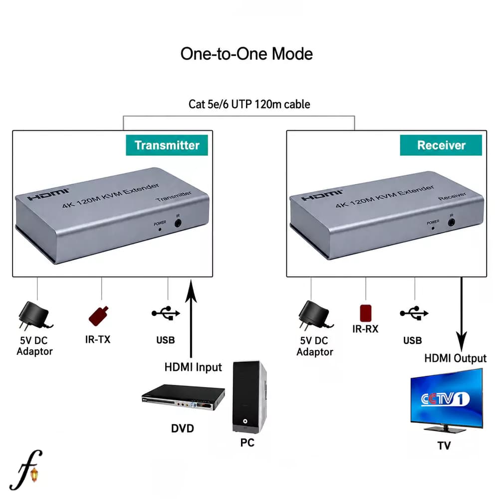 KVM اکستندر HDMI و USB تحت شبکه 120 متری 4K — تصویر ۳