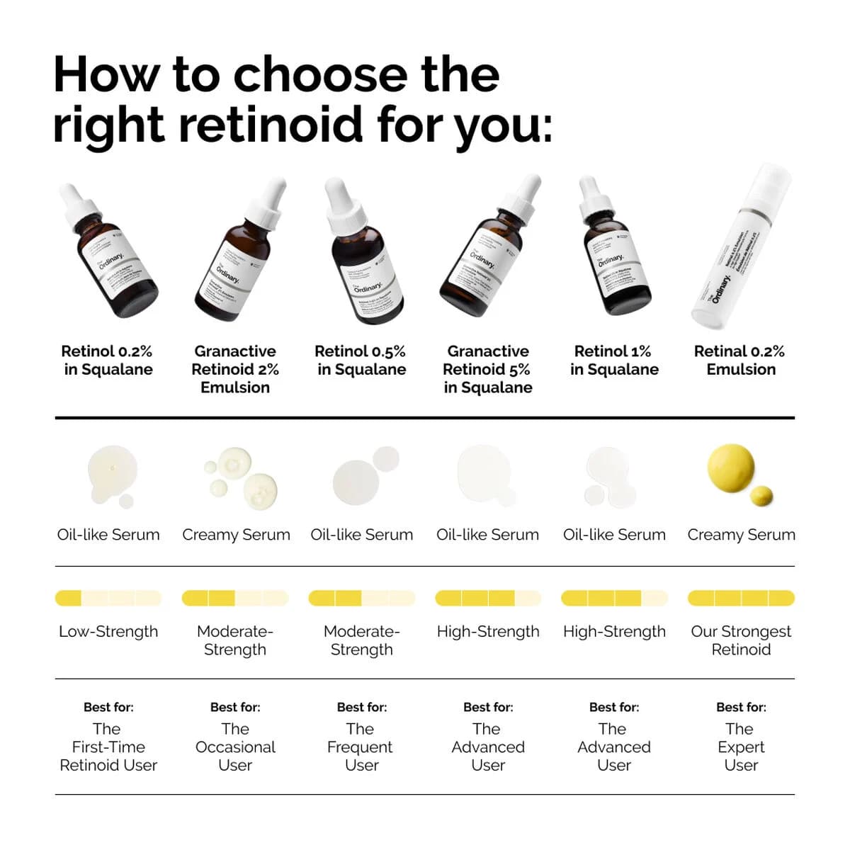 سرم ضد چروک اوردینری مدل Retinol 0.5% — تصویر ۳