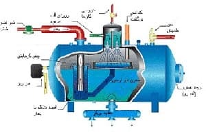پروژه پاورپوینت دی اریتور در سیستم های بخار+فیلم آموزشی