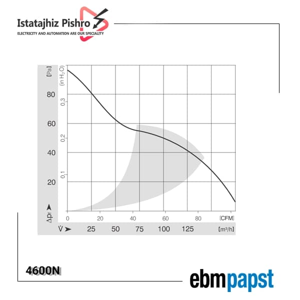 فن صنعتی EBM Papst مدل 4600N — تصویر ۳