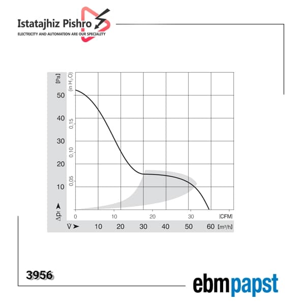 فن صنعتی EBM Papst مدل 3956 — تصویر ۲