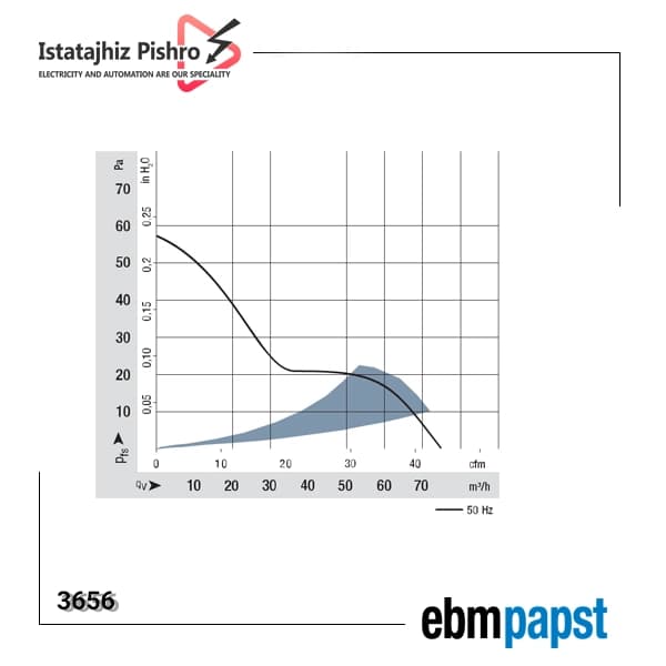فن صنعتی EBM Papst مدل 3656 — تصویر ۷