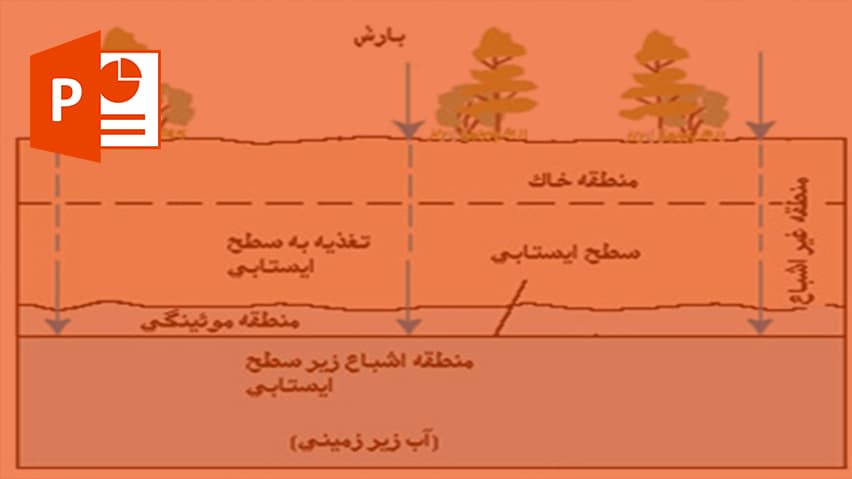 و دانلود پاورپوینت سفره های آب زیرزمینی