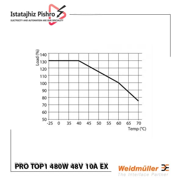 منبع تغذیه تابلویی وایدمولر PRO TOP1 480W 48V 10A EX — تصویر ۳