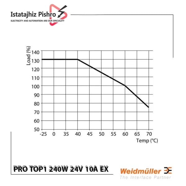 منبع تغذیه ریلی وایدمولر PRO TOP1 240W 24V 10A EX — تصویر ۳