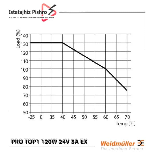 منبع تغذیه ریلی وایدمولر PRO TOP1 120W 24V 5A EX — تصویر ۲