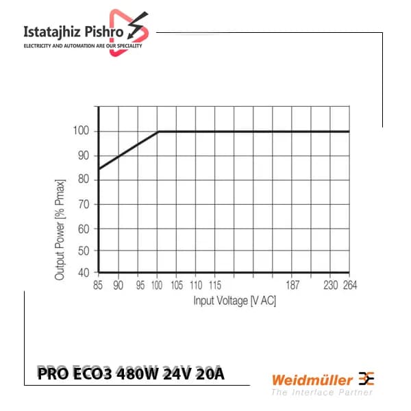 منبع تغذیه تابلو برق وایدمولر PRO ECO3 480W 24V 20A — تصویر ۲