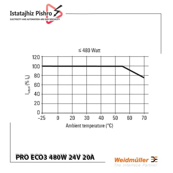 منبع تغذیه تابلو برق وایدمولر PRO ECO3 480W 24V 20A — تصویر ۴