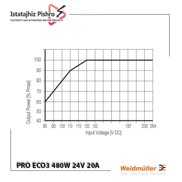 منبع تغذیه تابلو برق وایدمولر PRO ECO3 480W 24V 20A — تصویر ۳