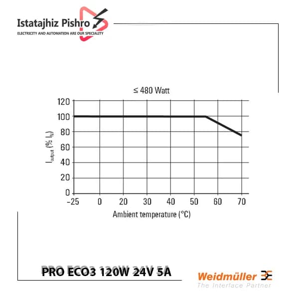 منبع تغذیه ریلی واید مولر PRO ECO 120W 24V 5A — تصویر ۳