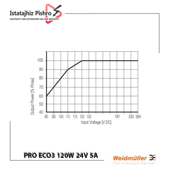 منبع تغذیه ریلی واید مولر PRO ECO 120W 24V 5A — تصویر ۴
