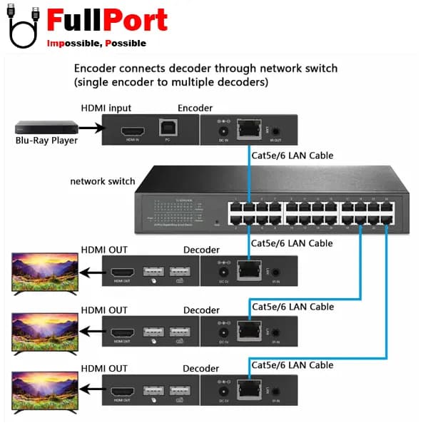 توسعه دهنده HDMI TCP/IP روی کابل شبکه 150 متر فرانت مدل FN-EK115 — تصویر ۸