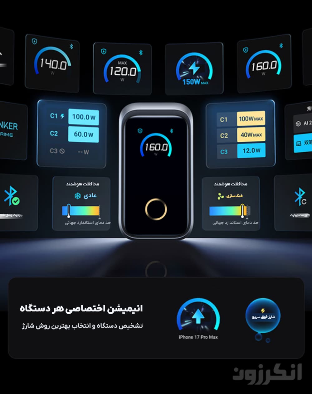 شارژر دیواری 160 وات انکر Prime نسخه +Pro با شارژ سریع شیائومی و هواوی مدل A2687 — تصویر ۵