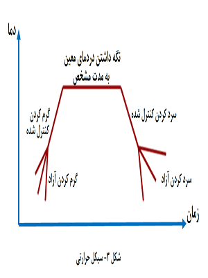تنش زدایی فولادها