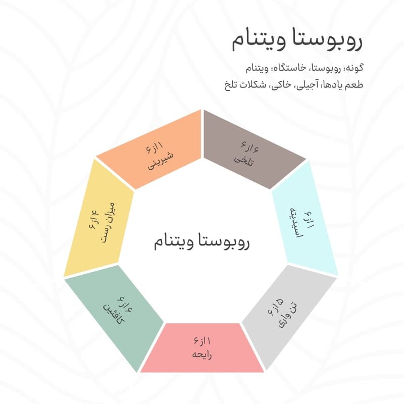 دانه قهوه روبوستا ویتنام کهوه - 250 گرم — تصویر ۲