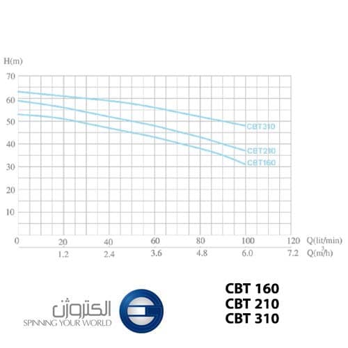 پمپ آب یک ونیم اسب الکتروژن سه فاز مدل CBt160 — تصویر ۸