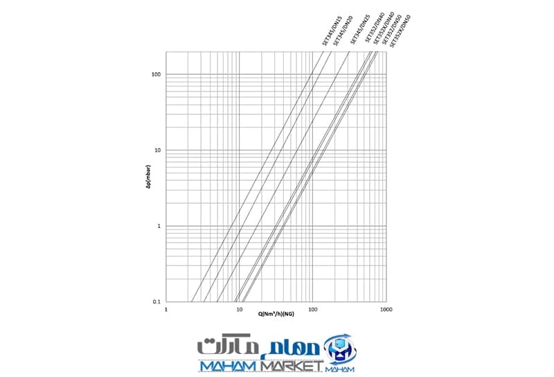 فیلتر گازی ستاک رزوه ای “3/4 مدل SET304 — تصویر ۵