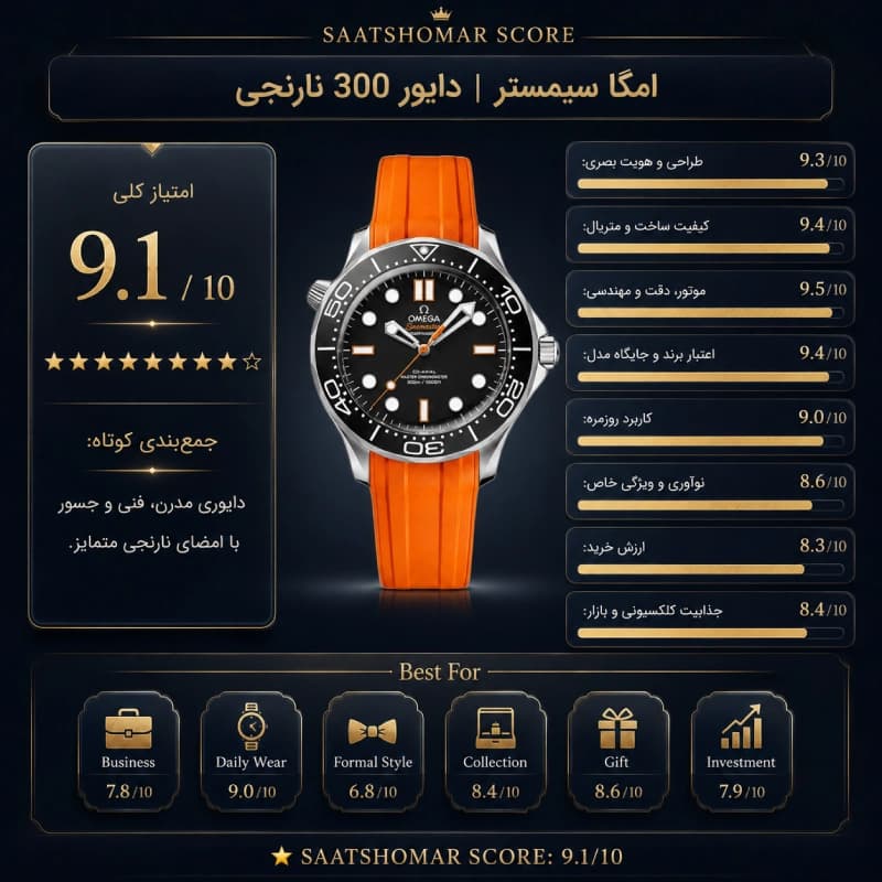 امگا سیمستر Diver 300M Co-Axial Master Chronometer 42، استیل، صفحه مشکی با جزئیات نارنجی و بند رابر نارنجی | رفرنس 210.32.42.20.01.006 — تصویر ۱۲