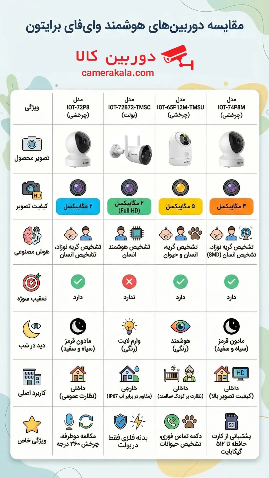 دوربین مداربسته وای فای برایتون دوربین 4 مگاپیکسل IOT-74P8M — تصویر ۴