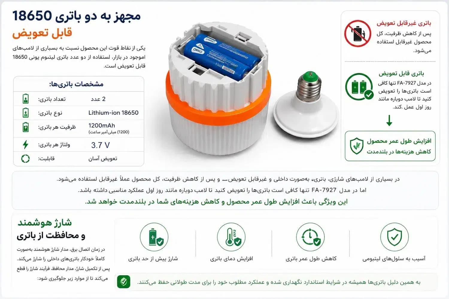 لامپ شارژی اضطراری سرپیچی 20 وات با دو باتری 18650 قابل تعویض | OKGO FA-7927 — تصویر ۳
