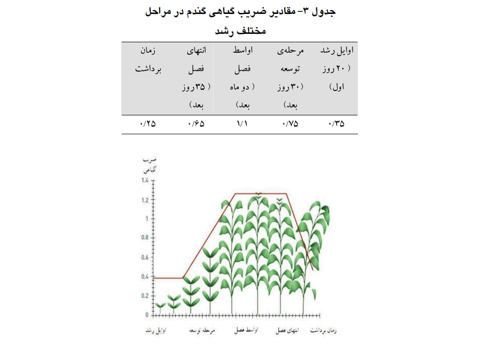 دانلود جزوه راهنمای جامع آبياری گندم — تصویر ۳