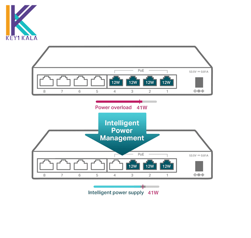 سوئیچ رومیزی 8 پورت تی پی لینک TP-Link TL-SF1008LP — تصویر ۳