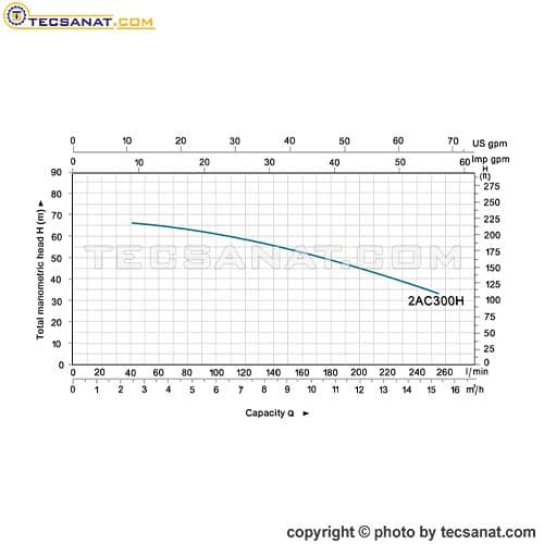 پمپ لیو 4 اسب سانتریفیوژ دو پروانه مدل 2AC300H — تصویر ۲