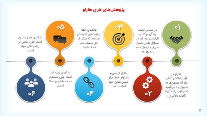 پاورپوینت مقدمه ای بر نظریه های یادگیری هرگنهان (33786) — تصویر ۵