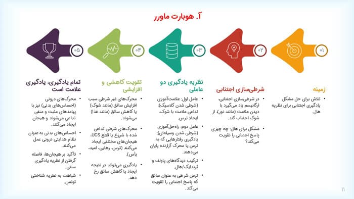 پاورپوینت مقدمه ای بر نظریه های یادگیری هرگنهان (33786) — تصویر ۷