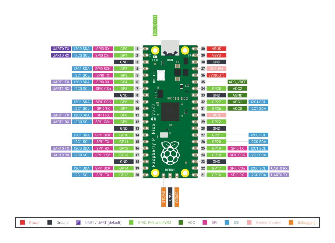 رزبری پای پیکو Raspberry Pi Pico با ورودی Micro USB تولید انگلستان — تصویر ۸