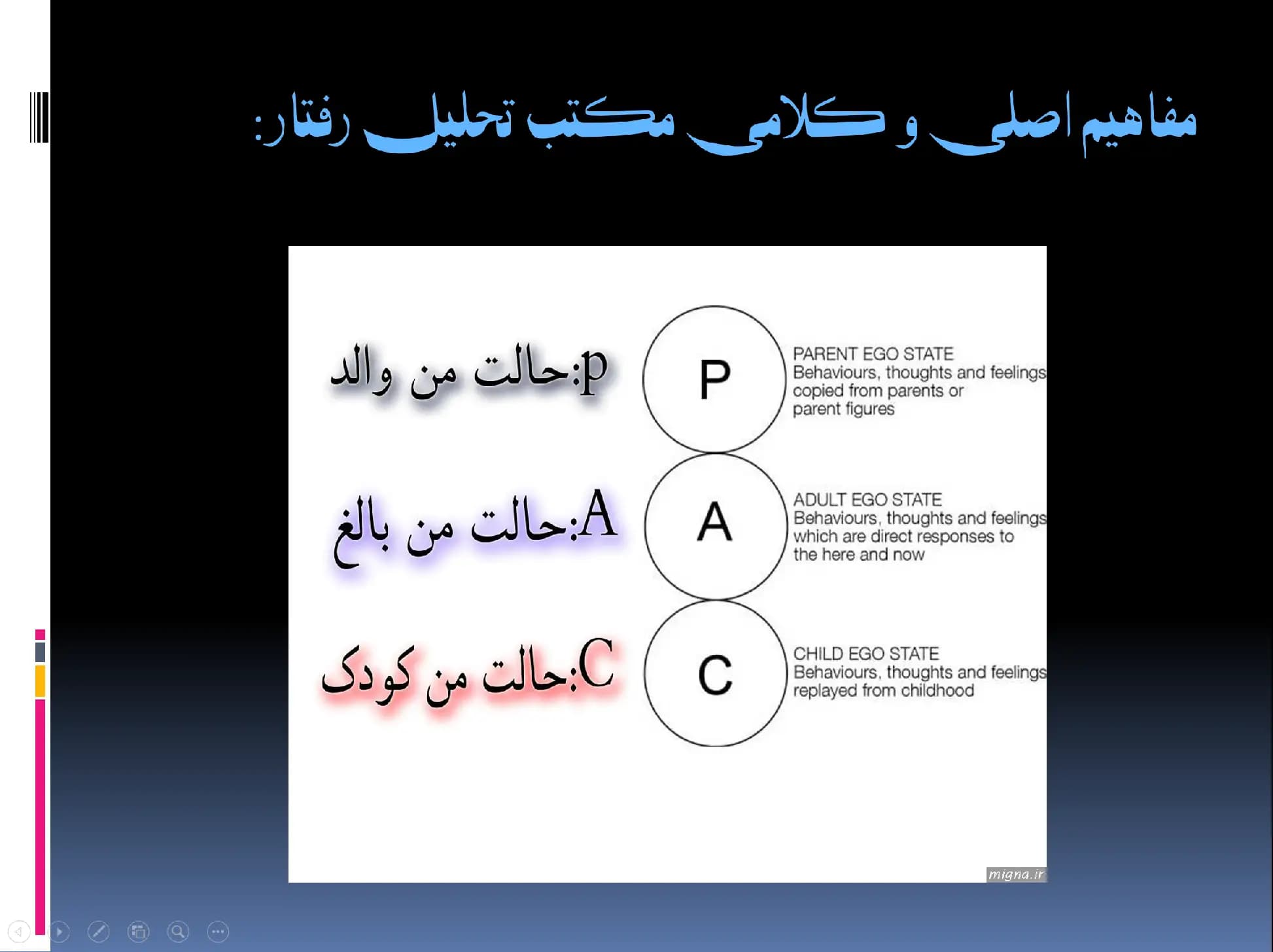پاورپوینت نظریه تحلیل رفتار متقابل اریک برن — تصویر ۳