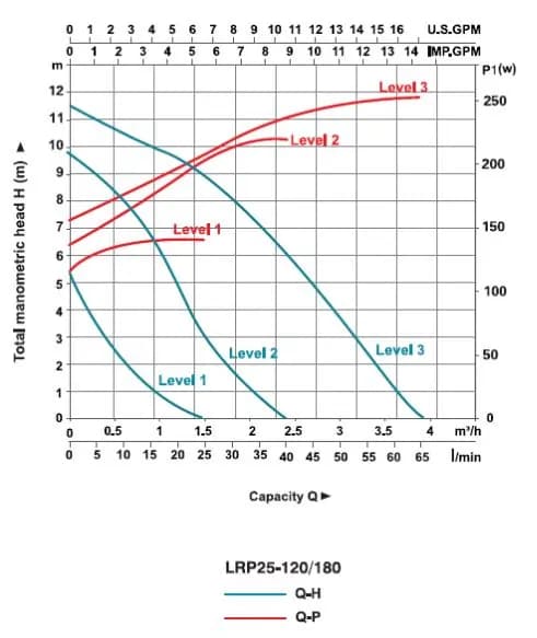 پمپ خطی لئو LRP 25-120/180 — تصویر ۲