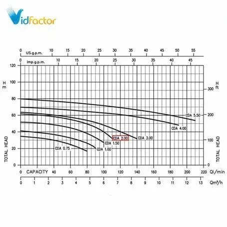 پمپ آب ۲ پروانه ابارا مدل CDA 2.00 ML — تصویر ۴
