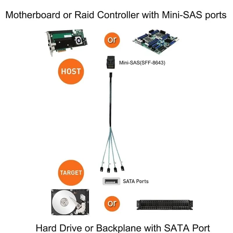 کابل تبدیل 1 به 4 Mini SAS SFF-8643 به SATA مدل SM105 — تصویر ۵
