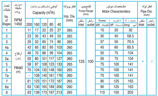پمپ فشار قوی WKL 100/4 طبقاتی 4 اینچ پمپچی تبریز — تصویر ۲