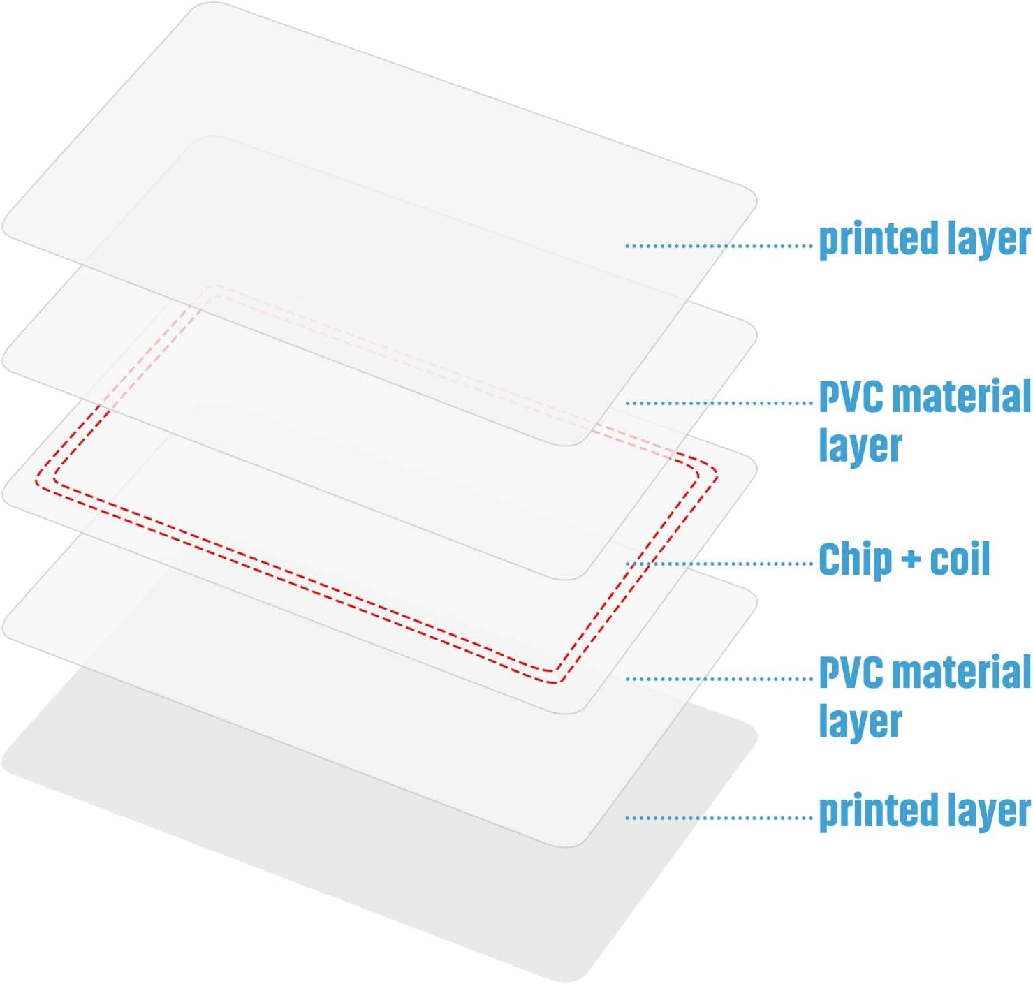40 عدد تگ کارتی NTAG215 NFC Cards, PVC Cards NTAG 215 NFC White Tags RFID — تصویر ۵