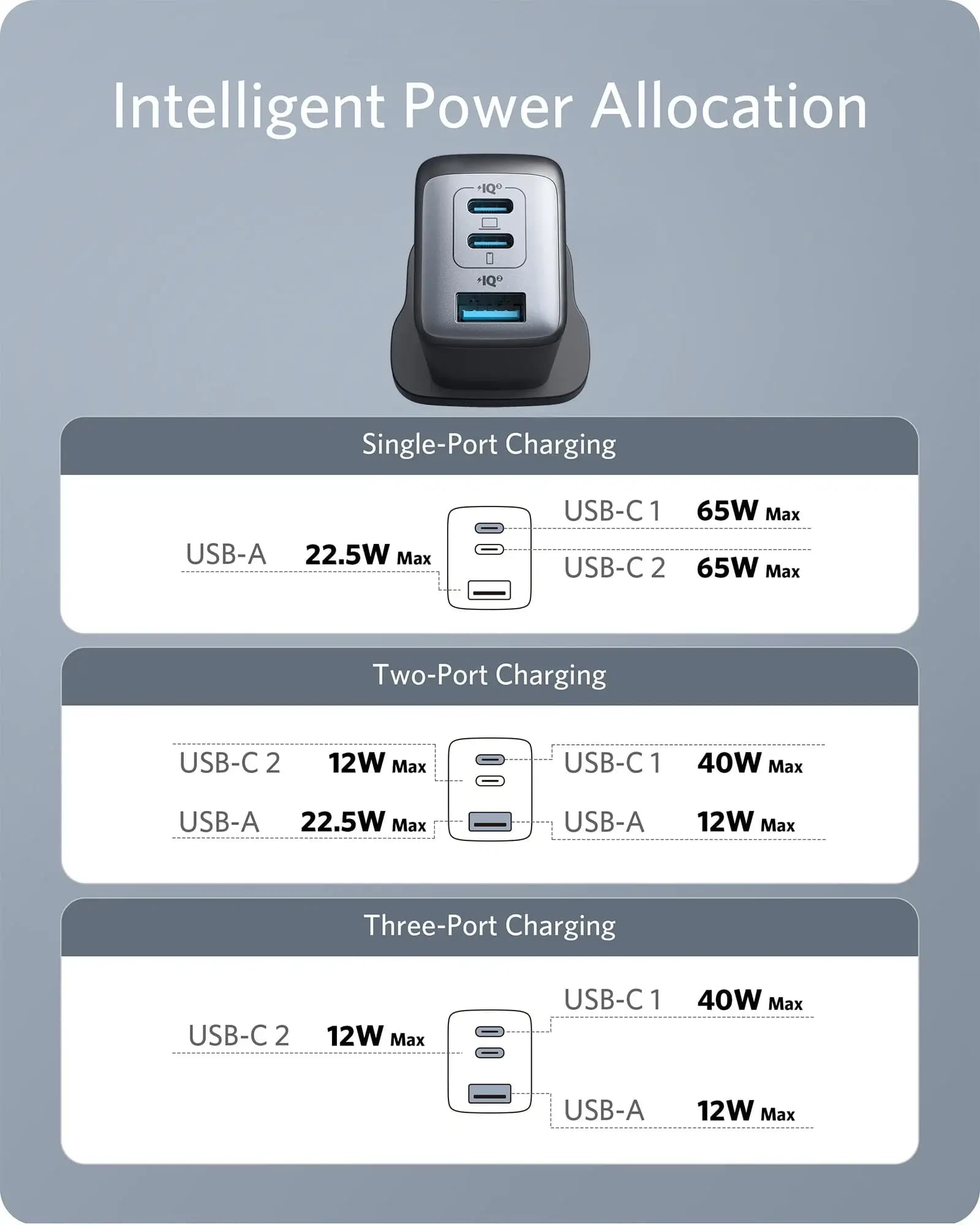 شارژر 65 وات نسل هفتم انکر Anker 735 Charger – مدل A2668 — تصویر ۵