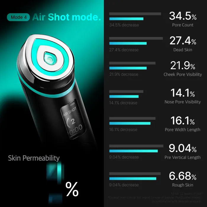 دستگاه جوانساز پرو بوستر مدی کیوب MEDICUBE AGE-R BOOSTER PRO — تصویر ۹