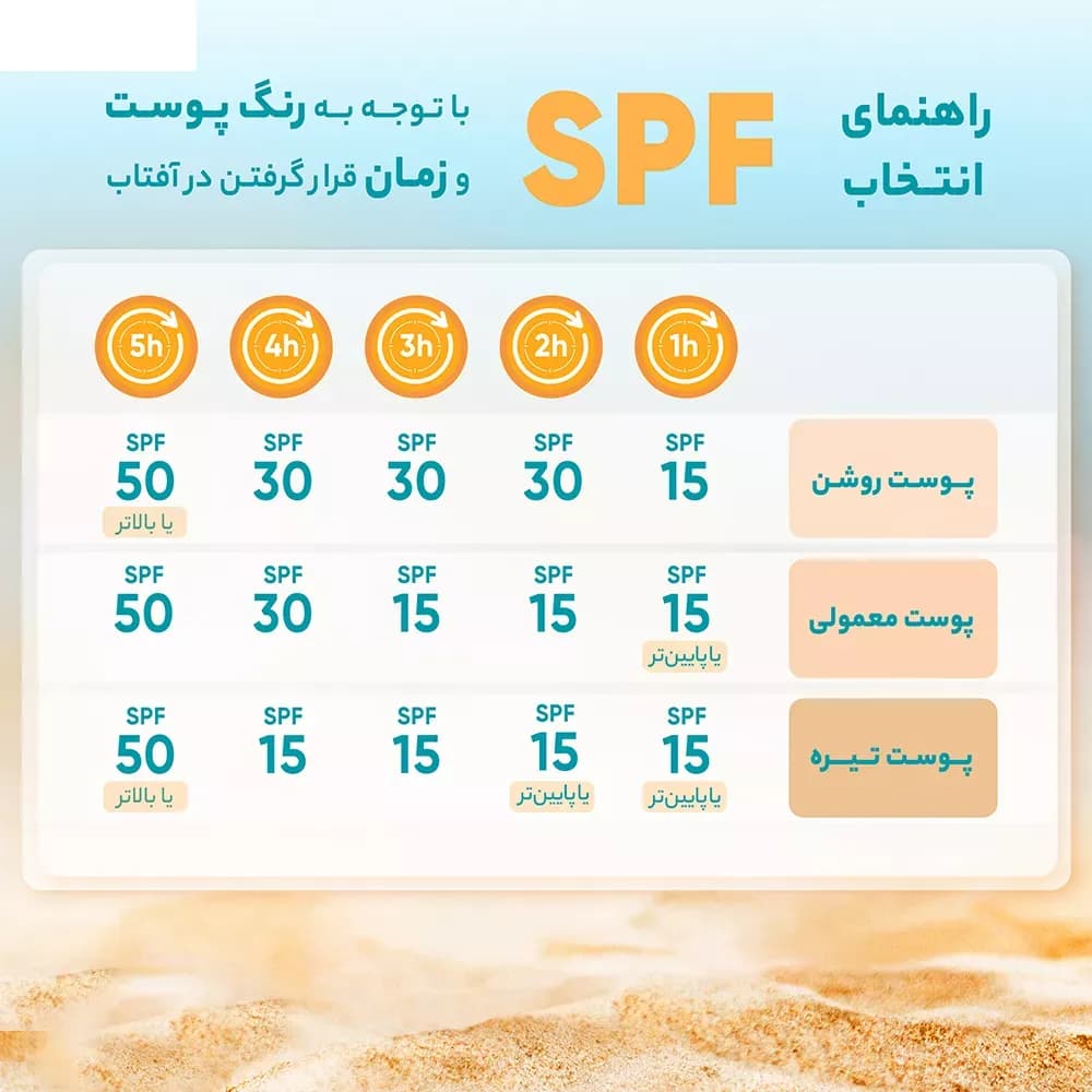 کرم ضدآفتاب بیرنگ هیدرودرم SPF30 مناسب پوست نرمال و خشک حجم 50 میلیلیتر — تصویر ۲