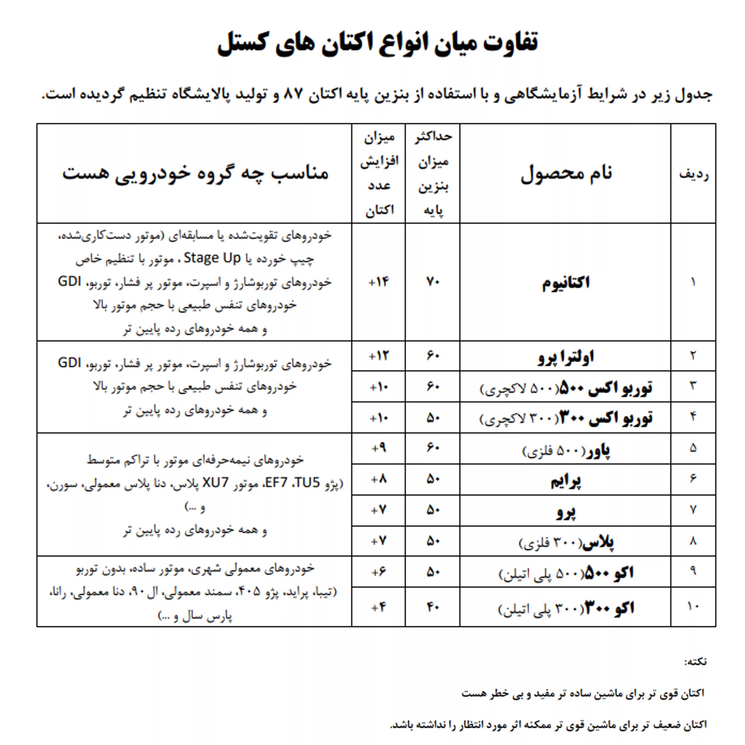 اکتان بوستر خودرو بنزینی کستل مدل پرایم حجم 400 میلی لیتر بسته 4 عددی — تصویر ۲