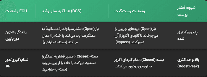 سوپاپ کنترل فشار توربو شارژ ام جی 550 و 6 — تصویر ۲