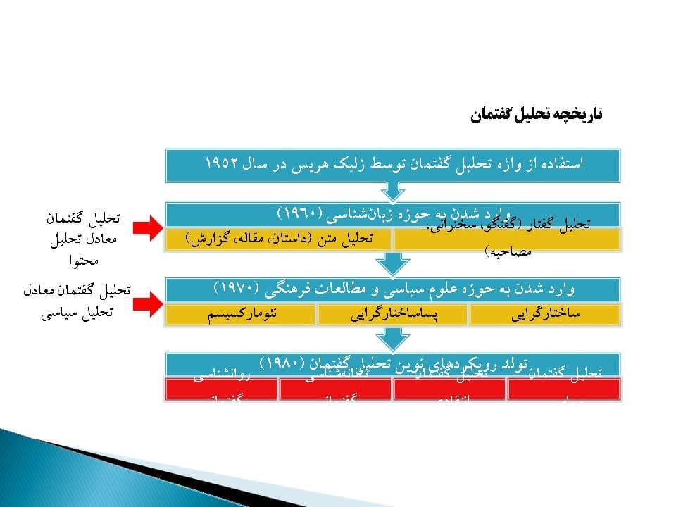 پاورپوینت تحلیل گفتمان و کاربردهای آن در مطالعات شهری — تصویر ۵