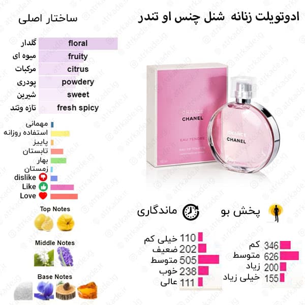 ادکلن زنانه روونا Rovena Chancy Eau Tender حجم 100 میل “شنل چنس تاندر” — تصویر ۲